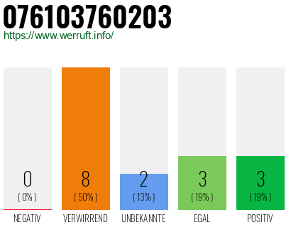 Rufnummer 076103760203 Telefonnummer 076103760203