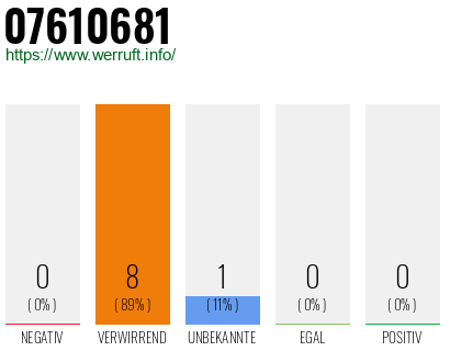 Rufnummer 07610681 Telefonnummer 07610681