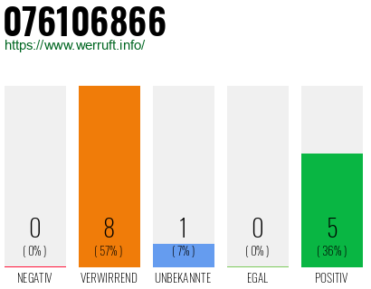 Rufnummer 076106866 Telefonnummer 076106866