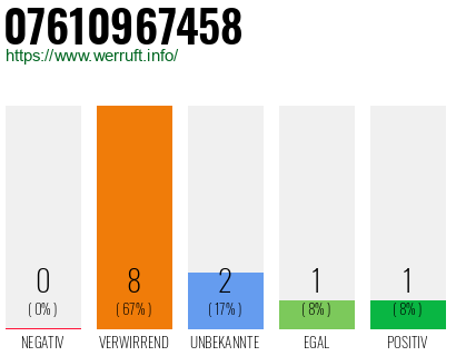 Rufnummer 07610967458 Telefonnummer 07610967458