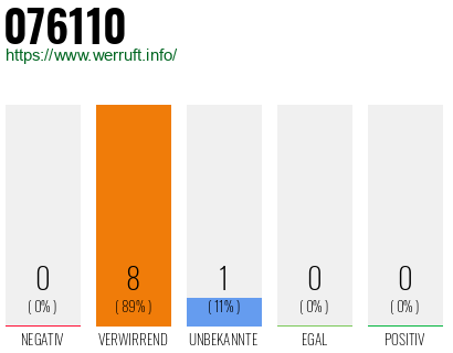 Rufnummer 076110 Telefonnummer 076110