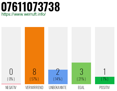 Rufnummer 07611073738 Telefonnummer 07611073738