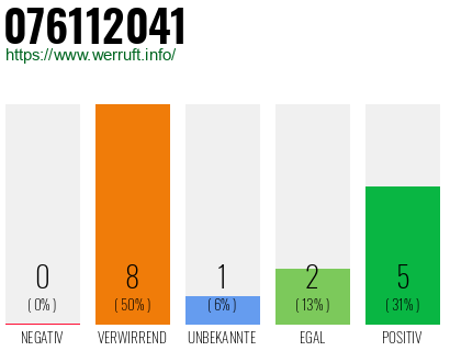 Rufnummer 076112041 Telefonnummer 076112041