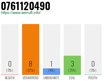 Rufnummer 0761120490 Telefonnummer 0761120490