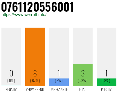 Rufnummer 0761120556001 Telefonnummer 0761120556001