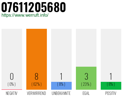 Rufnummer 07611205680 Telefonnummer 07611205680