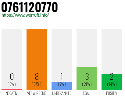Rufnummer 0761120770 Telefonnummer 0761120770