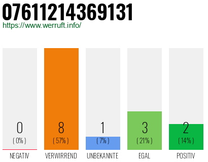 Rufnummer 07611214369131 Telefonnummer 07611214369131