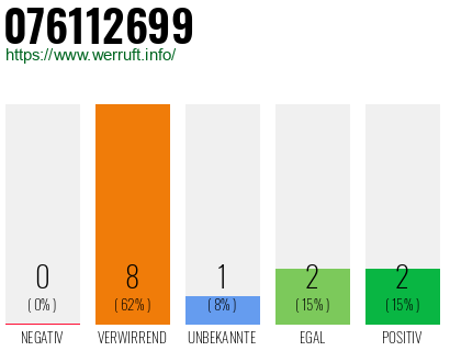 Rufnummer 076112699 Telefonnummer 076112699