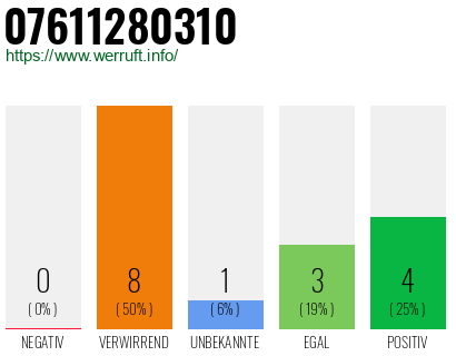 Rufnummer 07611280310 Telefonnummer 07611280310
