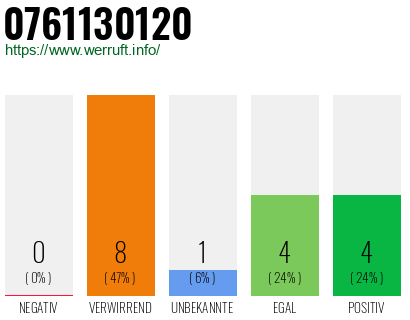 Rufnummer 0761130120 Telefonnummer 0761130120
