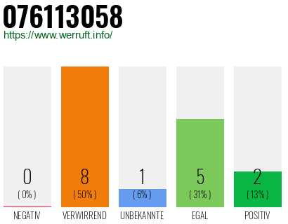 Rufnummer 076113058 Telefonnummer 076113058