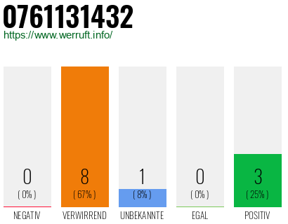 Rufnummer 0761131432 Telefonnummer 0761131432