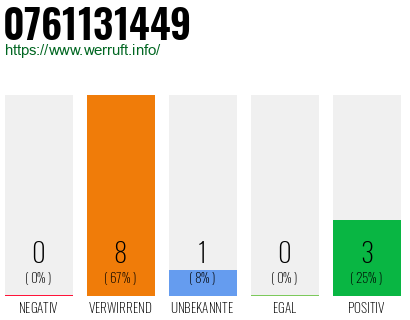 Rufnummer 0761131449 Telefonnummer 0761131449