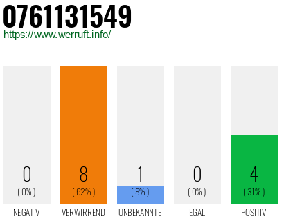 Rufnummer 0761131549 Telefonnummer 0761131549