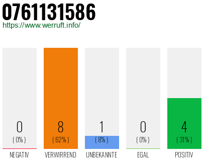 Rufnummer 0761131586 Telefonnummer 0761131586