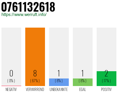 Rufnummer 0761132618 Telefonnummer 0761132618
