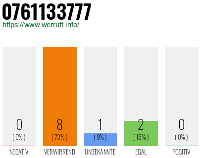 Rufnummer 0761133777 Telefonnummer 0761133777