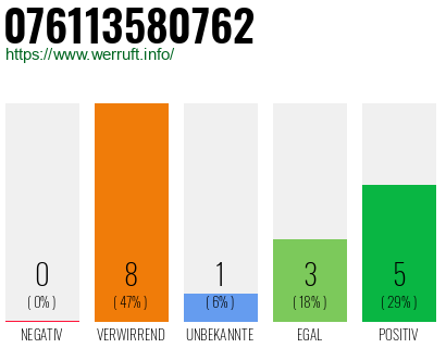Rufnummer 076113580762 Telefonnummer 076113580762