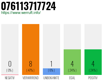 Rufnummer 076113717724 Telefonnummer 076113717724