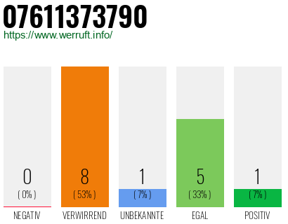 Rufnummer 07611373790 Telefonnummer 07611373790
