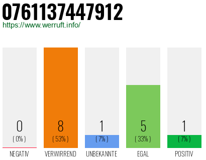 Rufnummer 0761137447912 Telefonnummer 0761137447912