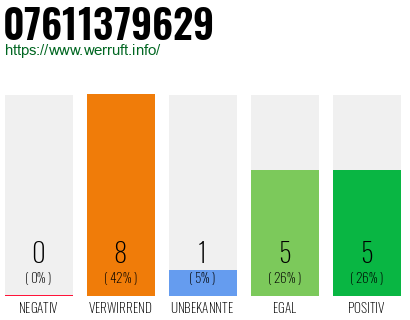 Rufnummer 07611379629 Telefonnummer 07611379629