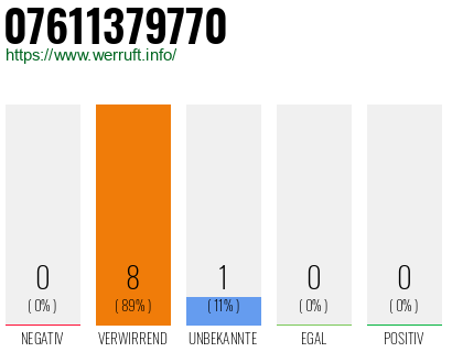 Rufnummer 07611379770 Telefonnummer 07611379770