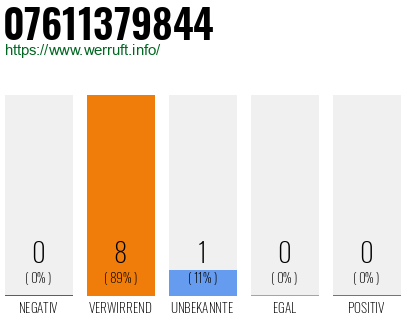 Rufnummer 07611379844 Telefonnummer 07611379844