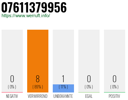 Rufnummer 07611379956 Telefonnummer 07611379956