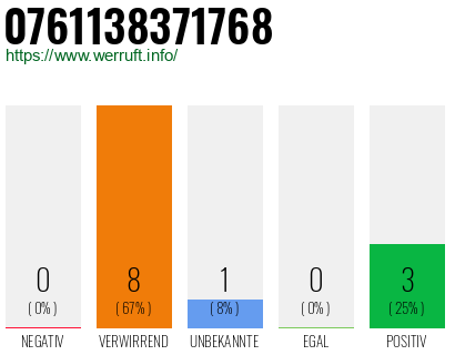 Rufnummer 0761138371768 Telefonnummer 0761138371768