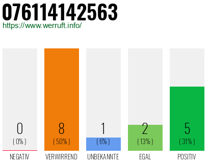 Rufnummer 076114142563 Telefonnummer 076114142563