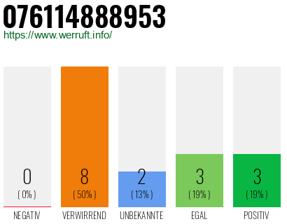 Rufnummer 076114888953 Telefonnummer 076114888953