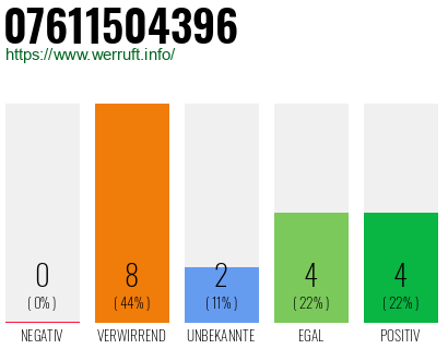 Rufnummer 07611504396 Telefonnummer 07611504396