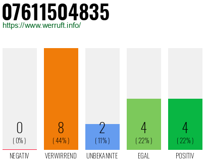 Rufnummer 07611504835 Telefonnummer 07611504835