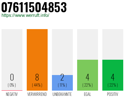 Rufnummer 07611504853 Telefonnummer 07611504853