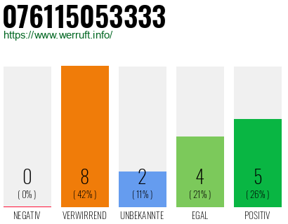 Rufnummer 076115053333 Telefonnummer 076115053333