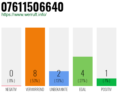 Rufnummer 07611506640 Telefonnummer 07611506640