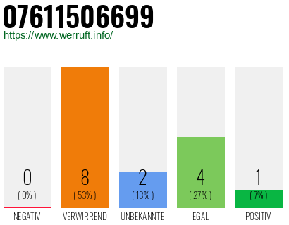 Rufnummer 07611506699 Telefonnummer 07611506699