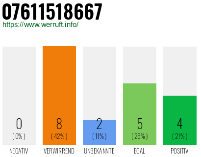 Rufnummer 07611518667 Telefonnummer 07611518667