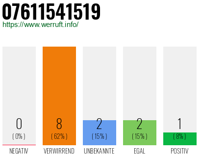Rufnummer 07611541519 Telefonnummer 07611541519