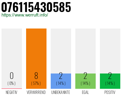 Rufnummer 076115430585 Telefonnummer 076115430585