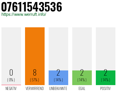 Rufnummer 07611543536 Telefonnummer 07611543536