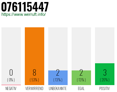 Rufnummer 076115447 Telefonnummer 076115447