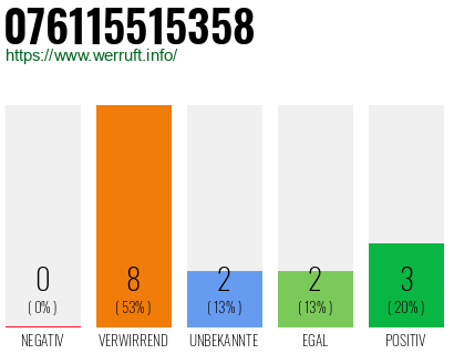 Rufnummer 076115515358 Telefonnummer 076115515358