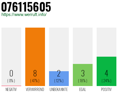 Rufnummer 076115605 Telefonnummer 076115605