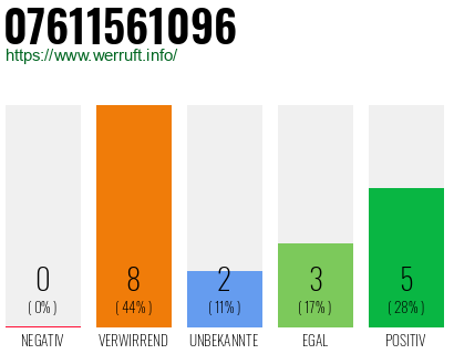 Rufnummer 07611561096 Telefonnummer 07611561096