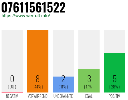Rufnummer 07611561522 Telefonnummer 07611561522