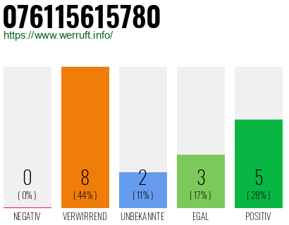Rufnummer 076115615780 Telefonnummer 076115615780