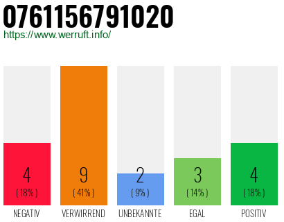 Rufnummer 0761156791020 Telefonnummer 0761156791020